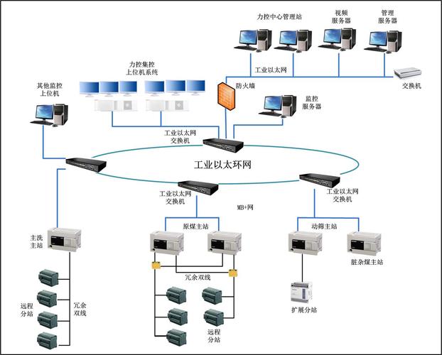 基于力控平台的选煤厂综合自动化系统-中国传动网